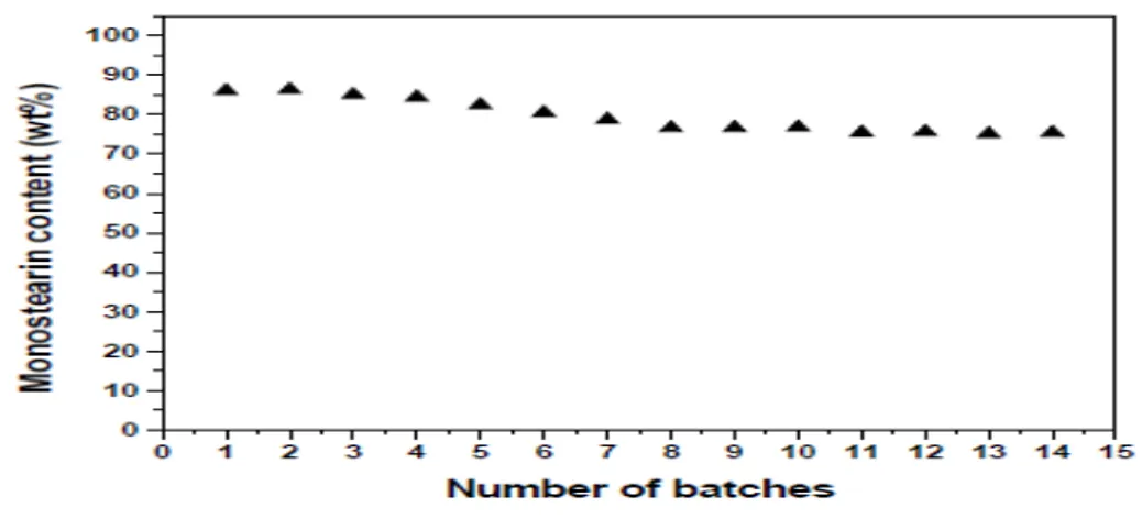 Gambar 9    Kandungan MAG vs jumlah reaksi batch pada penelitian                                                                 penggunaan kembali Novozyme ® 