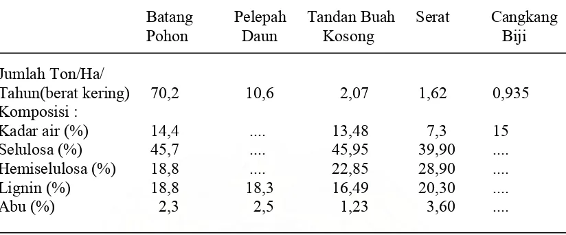 Tabel 2.1. Karakteristik limbah ligno selulosa kelapa sawit  