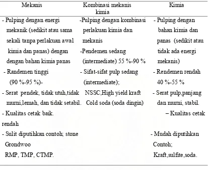 Tabel 2.2. Klasifikasi umum proses pembuatan pulp 