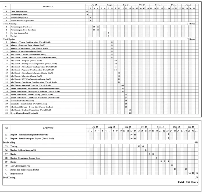 Gambar 1 – Gantt Chart Sistem Pengelolaan Event pada Binusmaya5 