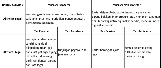 Tabel 2.1. Klasifikasi Underground economy 