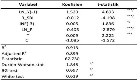 Tabel 3.2  Hasil Estimasi Permintaan Uang Kartal 