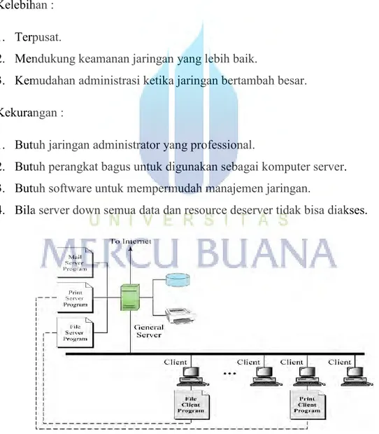 Gambar 2.2  Model client server .                                                                ( Muhammad ikhsan dan Yunita syahfitri , agustus 2009)