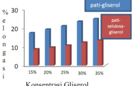 Gambar 3. Pengaruh % elongasi pada formulasi pati-gliserol dan pati-selulosa(8:2)-gliserol