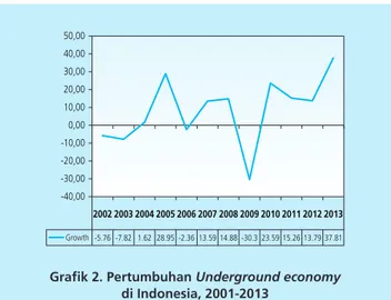 Grafik 2. Pertumbuhan Underground economy  di Indonesia, 2001-2013 2002 2003 2004 2005 2006 2007 2008 2009 2010 2011 2012 2013Growth -5.76 -7.82 1.62 28.95 -2.36 13.59 14.88 -30.3 23.59 15.26 13.79 37.81-40,00-30,00-20,00-10,000,0010,0020,0030,0040,0050,00