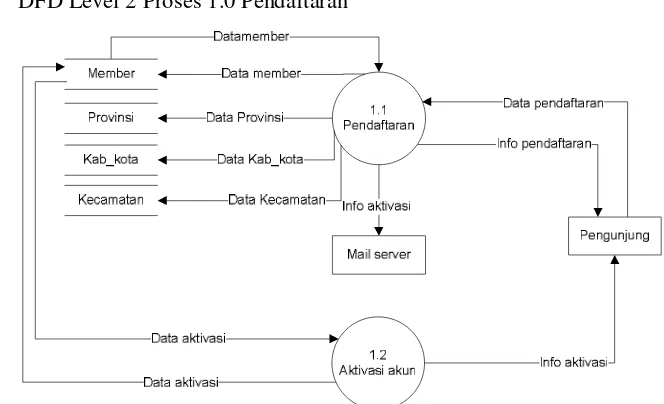 Gambar III.8. DFD Level 2 Proses 3.0 Pengolahan Data User 