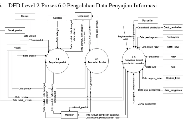 Gambar III.10. DFD Level 2 Proses 5.0 Pengolahan Data Transaksi 