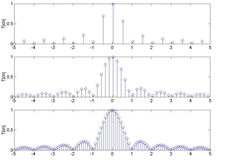 Gambar 4.8. Spektrum terskala pada x T (t) untuk atas T=2, tengah T=5, bawah T=10