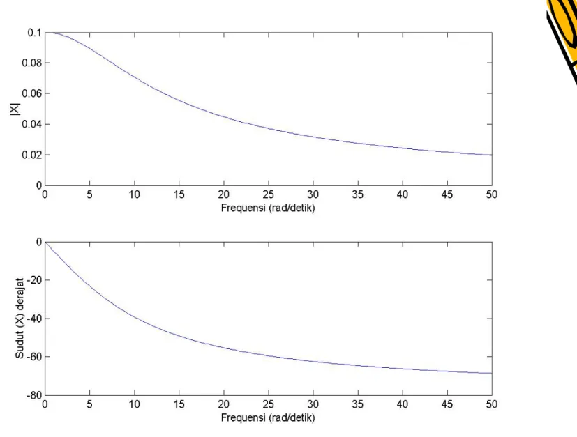 Gambar 4.11. Gambaran spektrum amplitudo dan fase pada fungsi x(t) = exp(-10t)u(t)