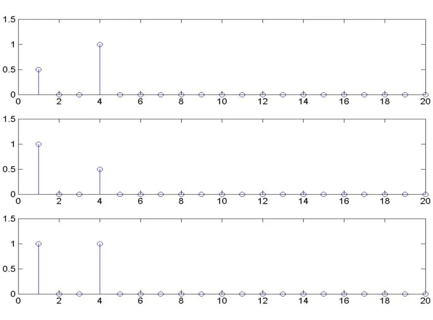 Gambar 4.2. Spektral amplitudo sinyal penyusun x(t)