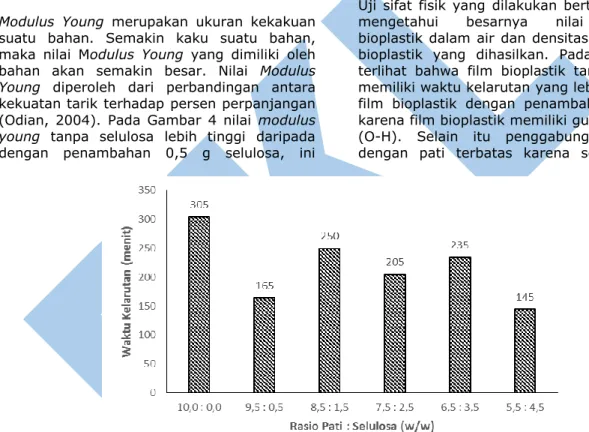 Gambar 5. Pengaruh rasio  pati : selulosa  (w/w)  terhadap waktu  kelarutan  bioplastik dalam air 