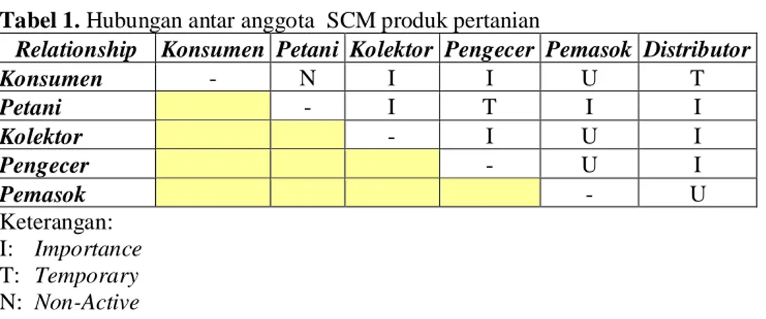 Tabel 1. Hubungan antar anggota  SCM produk pertanian  