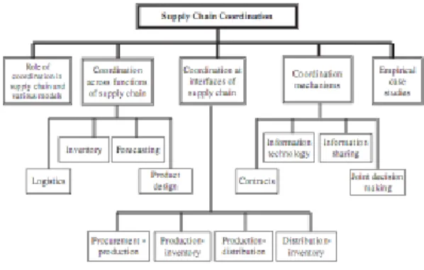Gambar 4. Skema Koordinasi Supply Chain [4]