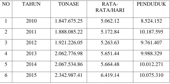 Tabel 2.1 Rekap Tonase Dan Volume Sampah Di DKI Jakarta 