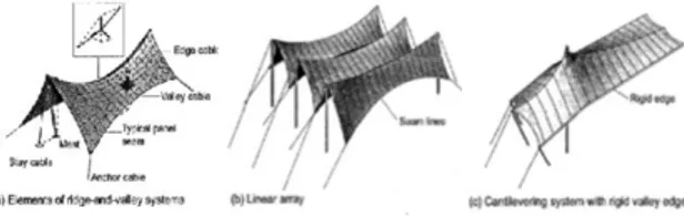 Gambar 5: Struktur membran berbentuk kerucut,  tergolong dalam jenis point supported shapes yang 