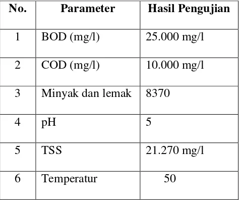 Tabel 2. Karakteristik Limbah Cair Kelapa Sawit  (Rizky Kurnia, 2011) 