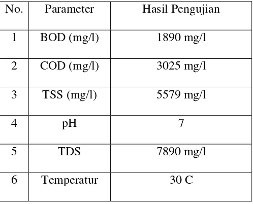Tabel 3. Karakteristik Air Hasil Olahan Setelah Proses Anaerobik (Rizky 