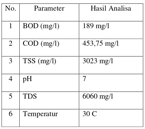 Tabel 4. Karakteristik Air Hasil Olahan Setelah Proses Aerobik (Rizky Kurnia, 