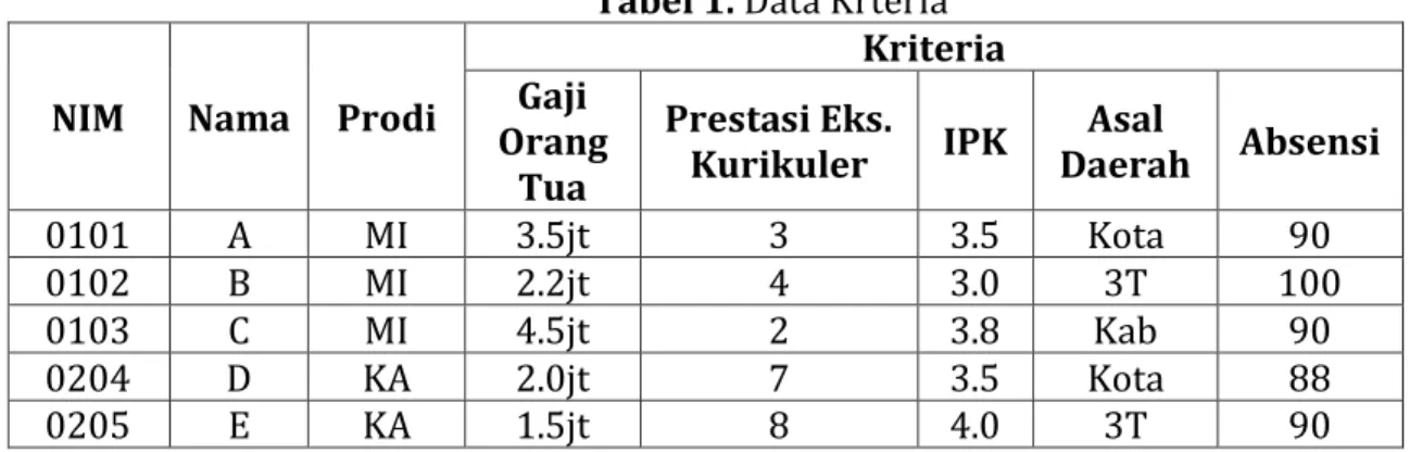 Tabel 1. Data Krteria 