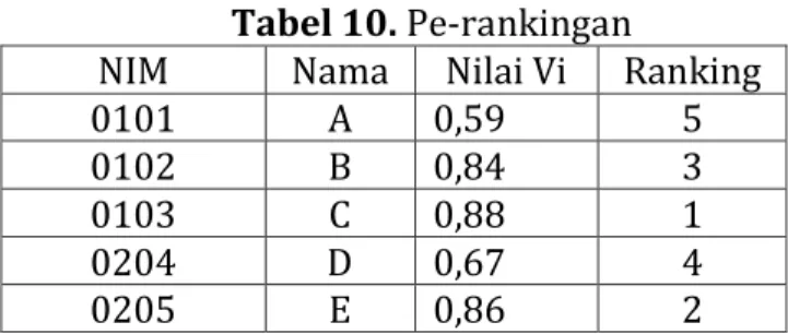 Tabel 10. Pe-rankingan 