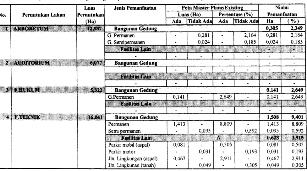 Tabel 5.1. Sebaran pemanfaatan di masing-masing blok peruntukan lahan Universitas Riau sampai tahun 2007 