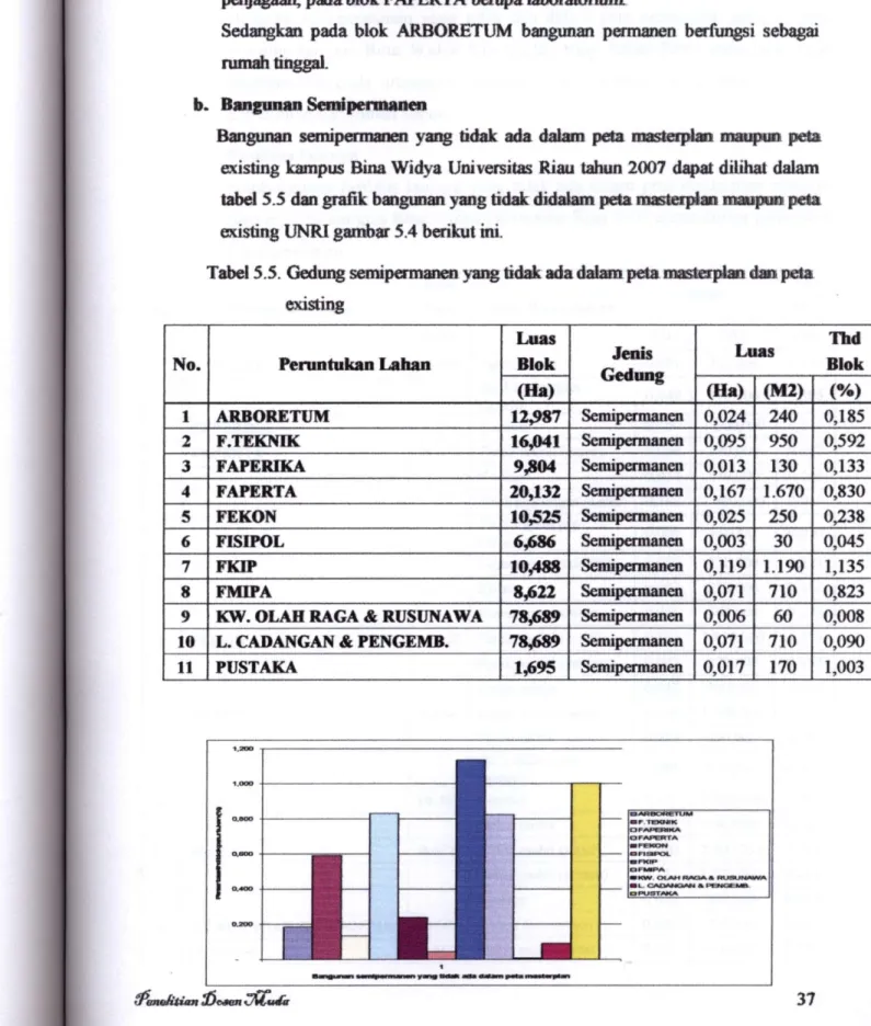 Tabd 5.5. Gedung senuporman^ yang tidak ada dalam peiamasteiLidaD dan peta  existing 