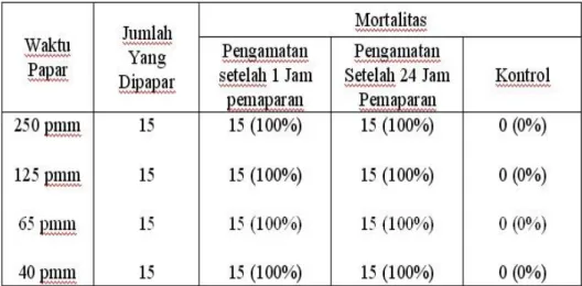 Tabel  2.Hasil  pemaparan R.  sanguineus,  dalam  angka  mortalitas,  terhadap  waktu  papar  1  jam  dengan Deltametrin keanekaan  dosis  :  250  ppm,  125  pmm,  65  pmm,  dan  40  pmm