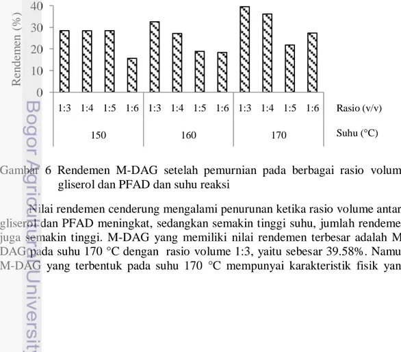 Gambar  6  Rendemen  M-DAG  setelah  pemurnian  pada  berbagai  rasio  volume  gliserol dan PFAD dan suhu reaksi 