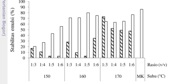 Gambar  9  Stabilitas  emulsi  M-DAG  sebelum  (▧)  dan  setelah  (□)  pemurnian  pada berbagai rasio volume gliserol dan PFAD dan suhu reaksi 