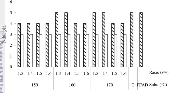 Gambar  11  Nilai  pH  M-DAG  sebelum  (▧)  dan  setelah  (□)  pemurnian  pada  berbagai rasio volume gliserol dan PFAD dan suhu reaksi 