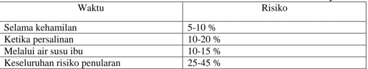 Tabel Perkiraan Risiko Dan Waktu Penularan  Dari Ibu Ke Bayi 