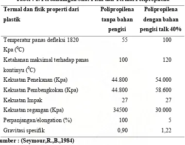 Tabel : 1. Perbandingan Sifat Fisik dan Termal Polipropilena 