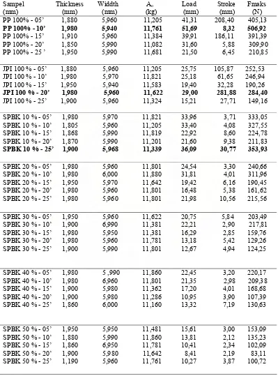 Tabel : 4. Hasil Uji Mekanik Spesimen ( ASTM D 638 Type IV ) 
