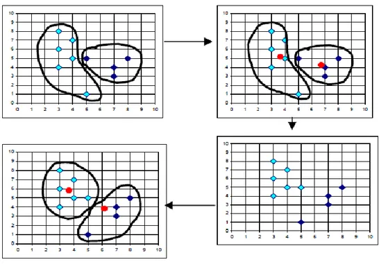 Gambar 2.2. Hasil dari proses clustering dengan menggunakan algoritma K-Means  Clustering