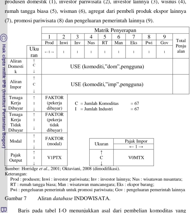 Gambar 7  Aliran database INDOWISATA. 