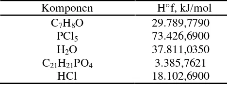 Tabel 2.4 Nilai Δ H°f Komponen Untuk Pembuatan TCP dari Cresol dan