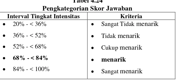 Tabel 4.24 