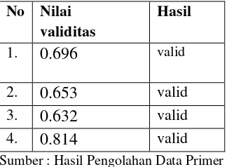 Tabel 3.5 