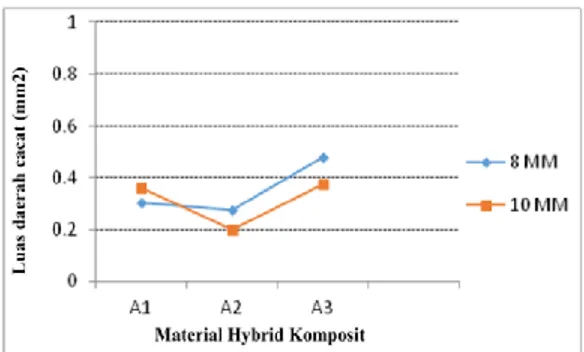 Gambar 7. Grafik hubungan variasi laminasi penguat material komposit dengan luas daerah cacat  drilling pada wet process menggunakan diameter bor 8 mm dan 10 mm 