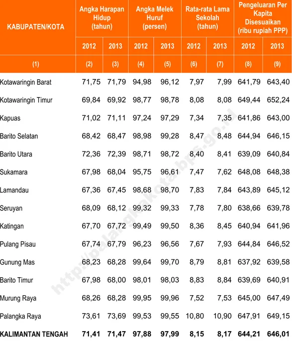 Tabel 8.1.  Komponen Penghitungan Indeks Pembangunan Manusia (IPM)    Kabupaten/Kota Se Kalimantan Tengah Tahun 2012 - 2013 