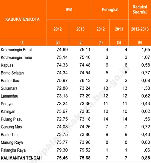 Tabel 8.2.  Indeks Pembangunan Manusia (IPM)  Kabupaten/Kota   Se-Kalimantan Tengah Tahun 2012 - 2013 