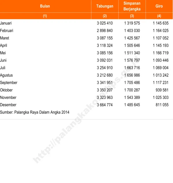 Tabel 14.  Posisi Tabungan, Simpanan Berjangka dan Giro Di Palangka Raya   (juta rupiah), 2013 