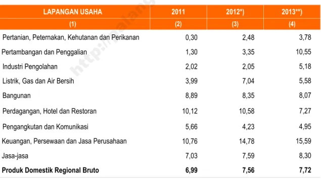 Tabel 16.4. Laju Pertumbuhan Produk Domestik Regional Bruto (PDRB) Kota Palangka  Raya Atas Dasar Harga Konstan (ADHK) Menurut Lapangan Usaha 2011 –  2013 (persen) 