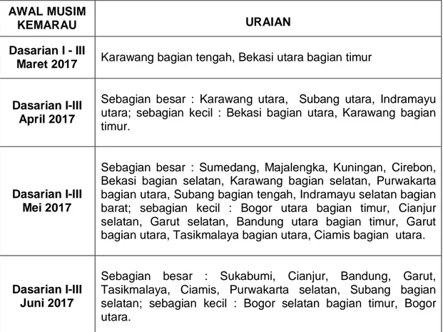 Tabel 2. Prakiraan Awal Musim Kemarau 2017  AWAL MUSIM 
