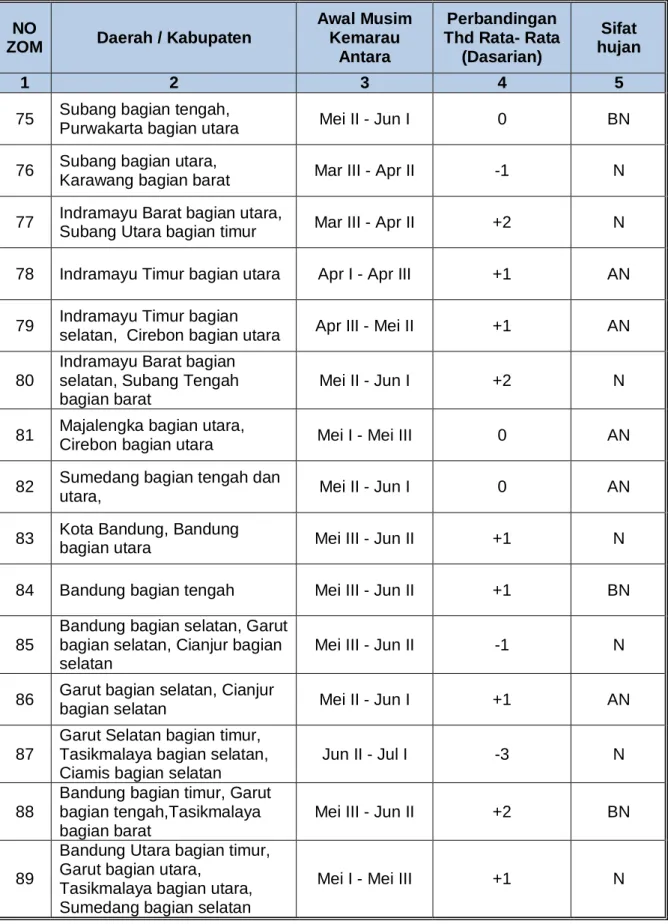 Tabel 5 (Lanjutan)  NO 