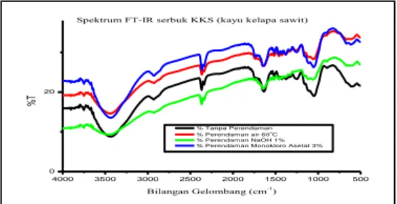 Gambar  2.  Degradasi  termal  PP  murni  ditentukan  dengan  metode  thermogravimetric  analysis  (TGA)