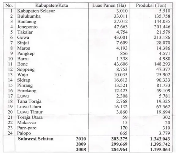 Tabel 1. Luas Panen dan Produksi Tanaman Jagung di Sulawesi Selatan 