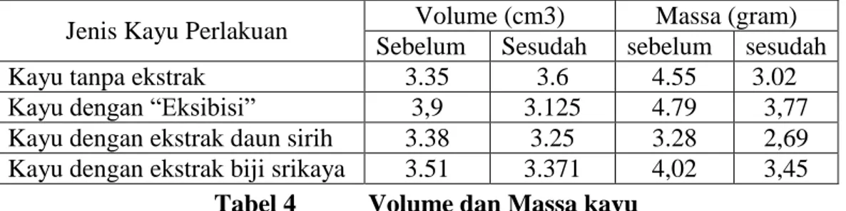 Tabel 4  Volume dan Massa kayu 