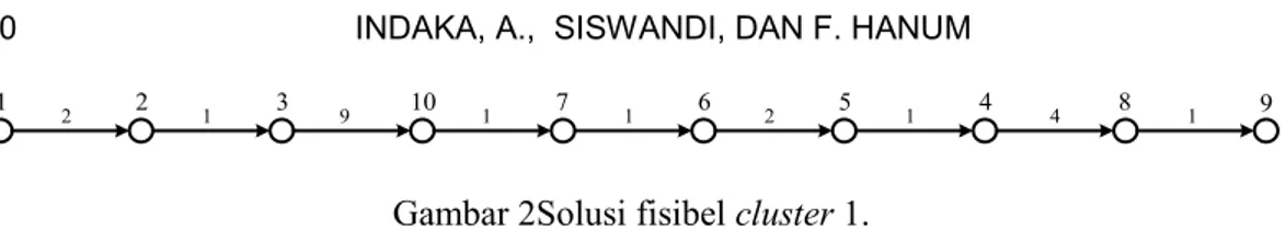 Gambar 2Solusi fisibel cluster 1. 