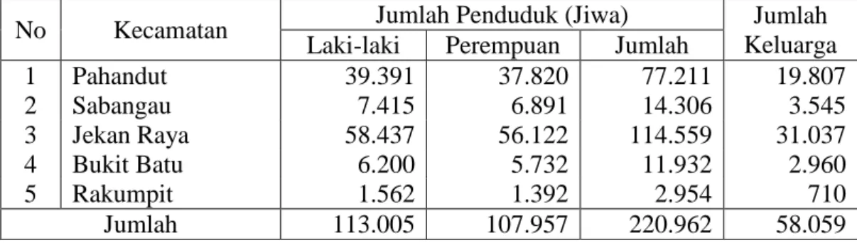 Tabel 3.4.  Jumlah Penduduk dan Keluarga di Kota Palangka Raya 